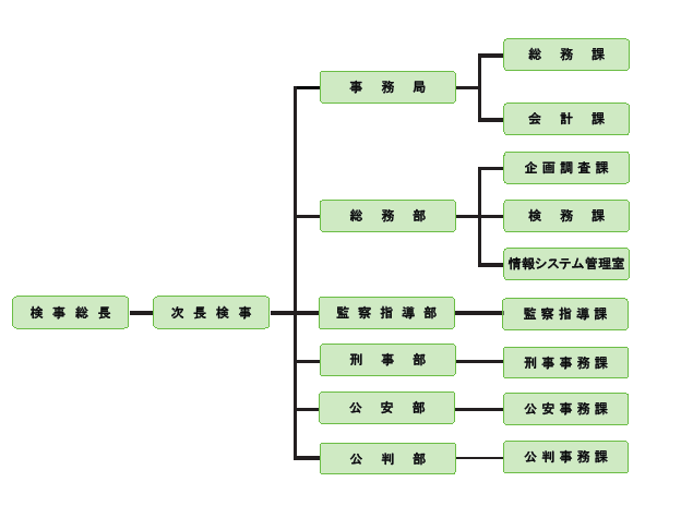 最高検の機構図