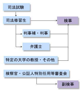 検察官になるためには