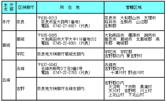 管轄区域の一覧表