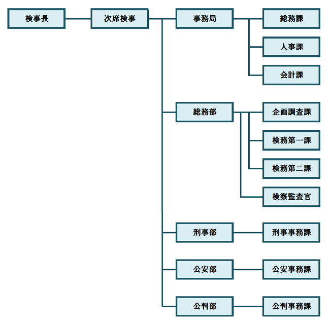 検察庁機構図