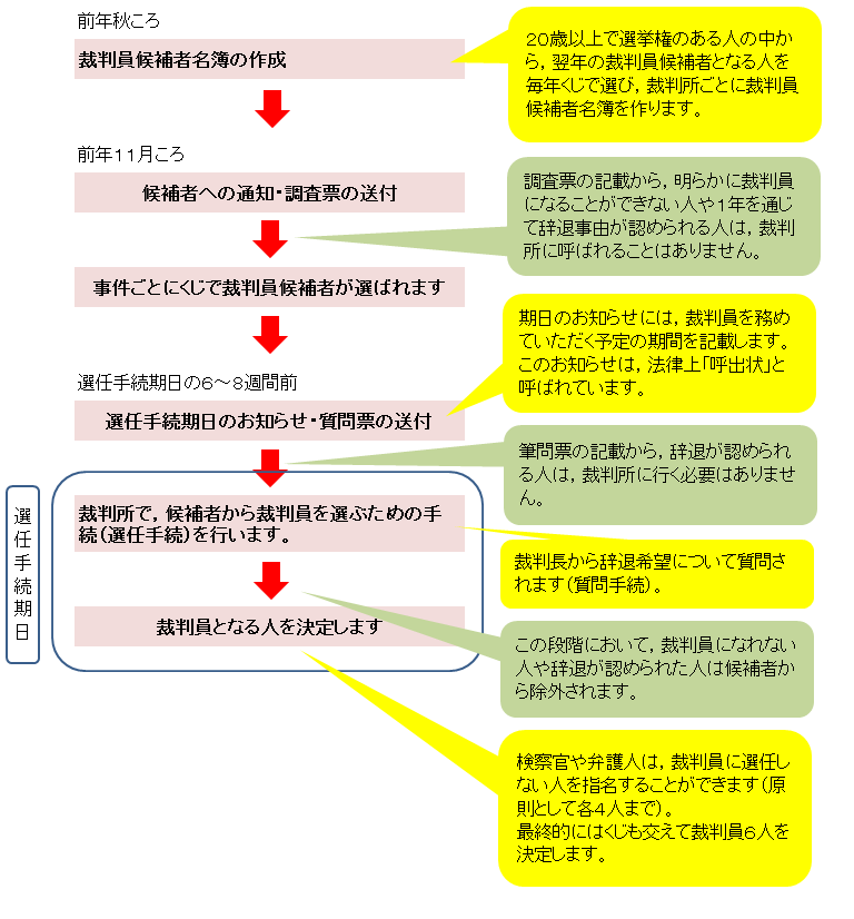 裁判員選任の流れ