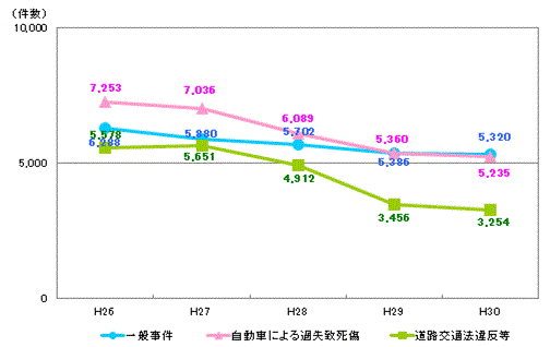 事件の受理件数（折れ線グラフ）