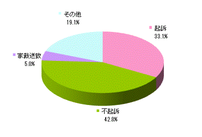 事件の処分状況（円グラフ）