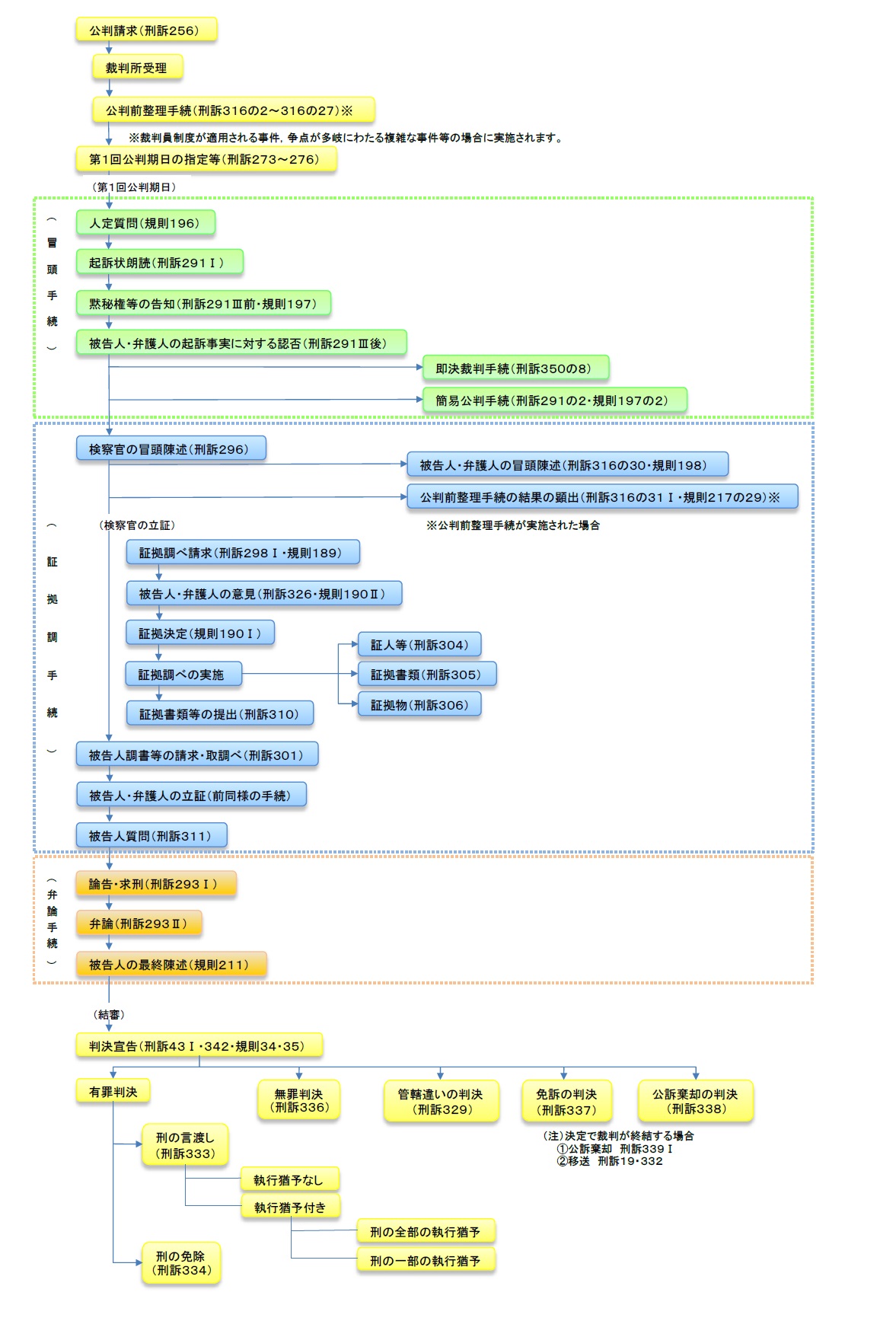 公判手続の流れ図