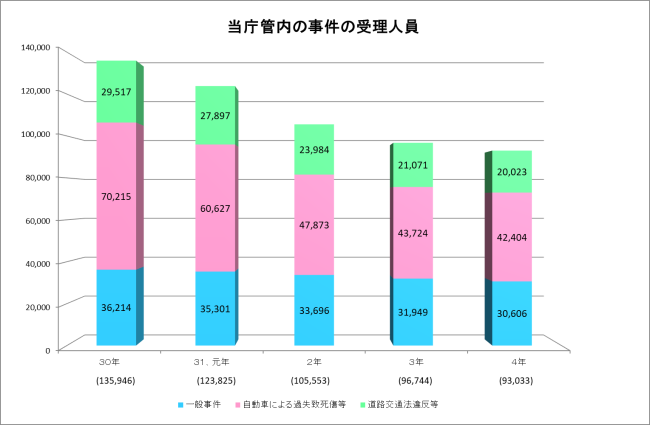 平成３０年から令和４年までの事件の受理人員数