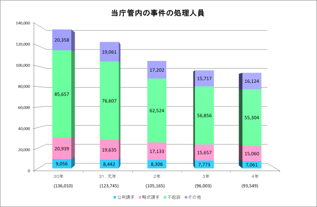 平成３０年から令和４年の事件の処理人員数