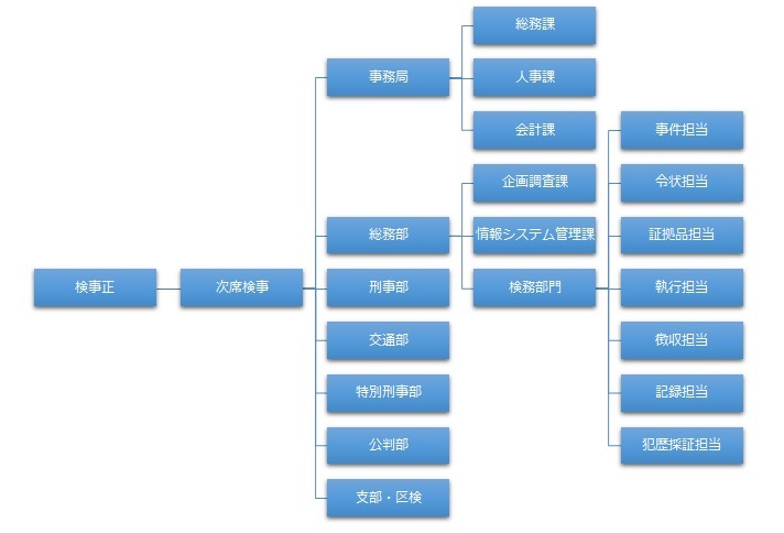 京都地検機構図