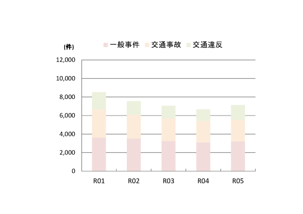 事件の受理状況