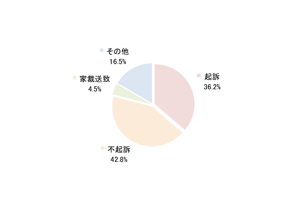 事件の処理状況