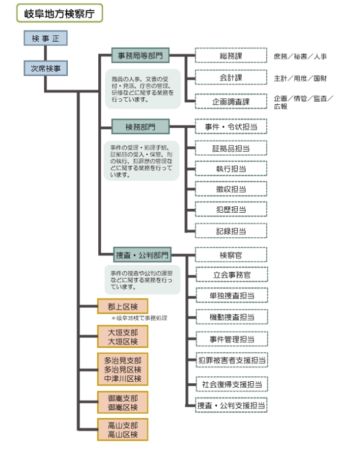 岐阜地方検察庁組織及び機構図