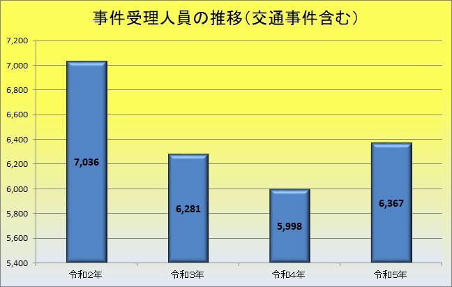 事件受理人員の推移